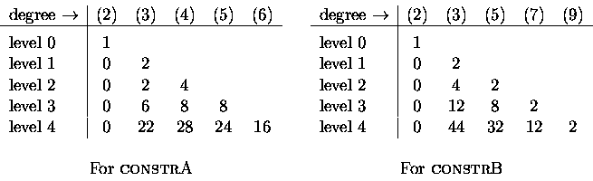 \begin{displaymath}\begin{array}{cc}
\begin{array}{c}
\begin{tabular}{l\vert ccc...
...bular}\\
\ \\
\mbox{For {\sc constr}B}
\end{array}\end{array}\end{displaymath}