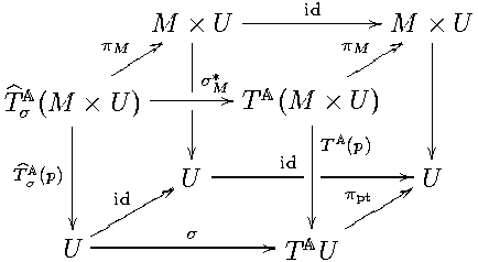                      id
        M99t ×| U ------------//M99t ×| U
    πMttttt   |           πMtttt   |
^𝔸       -----σ∗M//  𝔸      t      |
Tσ(M |× U )    |   T  (M |× U )    |
  |         |         |T𝔸(p)     |
    ^T𝔸σ(p)|           -----id-|-------//
  |  idrrr88rU          |  πptrrrr88U
        rrrrr   σ             rrr
 U  ---------------// T𝔸U  